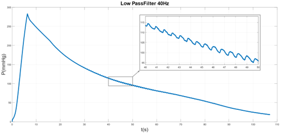 Cuff pressure after a 40 Hz low-pass filter