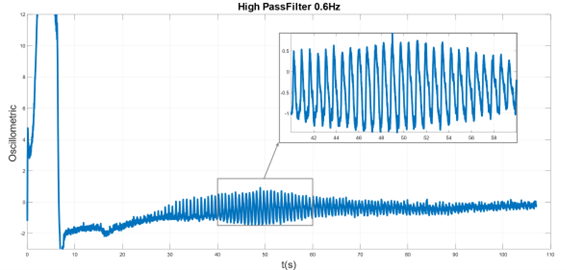 High-pass filtered oscillometric pulses