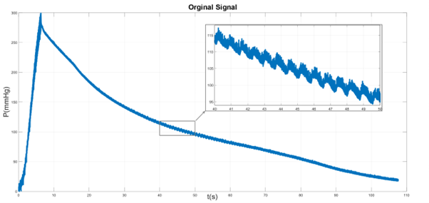 Raw cuff pressure signal during deflation